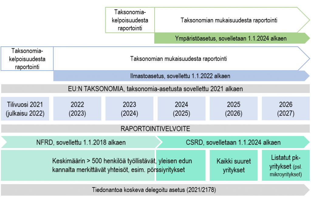 Kuvio, jossa näkyy, että ympäristöasetusta sovelletaan 1.1.2024 alkaen. Ilmastoasetusta on sovellettu 1.1.2022 alkaen ja taksonomia-asetusta 2021 alkaen. Raportointivelvoiteista NFRD:tä on sovellettu 1.1.2018 alkaen ja CSRD:tä  aletaan soveltaa 1.1.2024 alkaen.