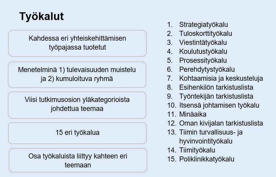 Kuvio, jossa on lueteltu kaikki 15 työkalua: strategia-, tuloskortti-,  viestintä-, koulutus-, prosessi- ja perehdytystyökalu. Kohtaamisia ja keskusteluja. Esihenkilön, työntekijän, itsensä johtamisen työkalut, minäaika, oman kivijalan tarkistuslista, tiimin turvallisuus- ja hyvinvointityökalua, tiimityökalu sekä poliklinikkatyökalu.