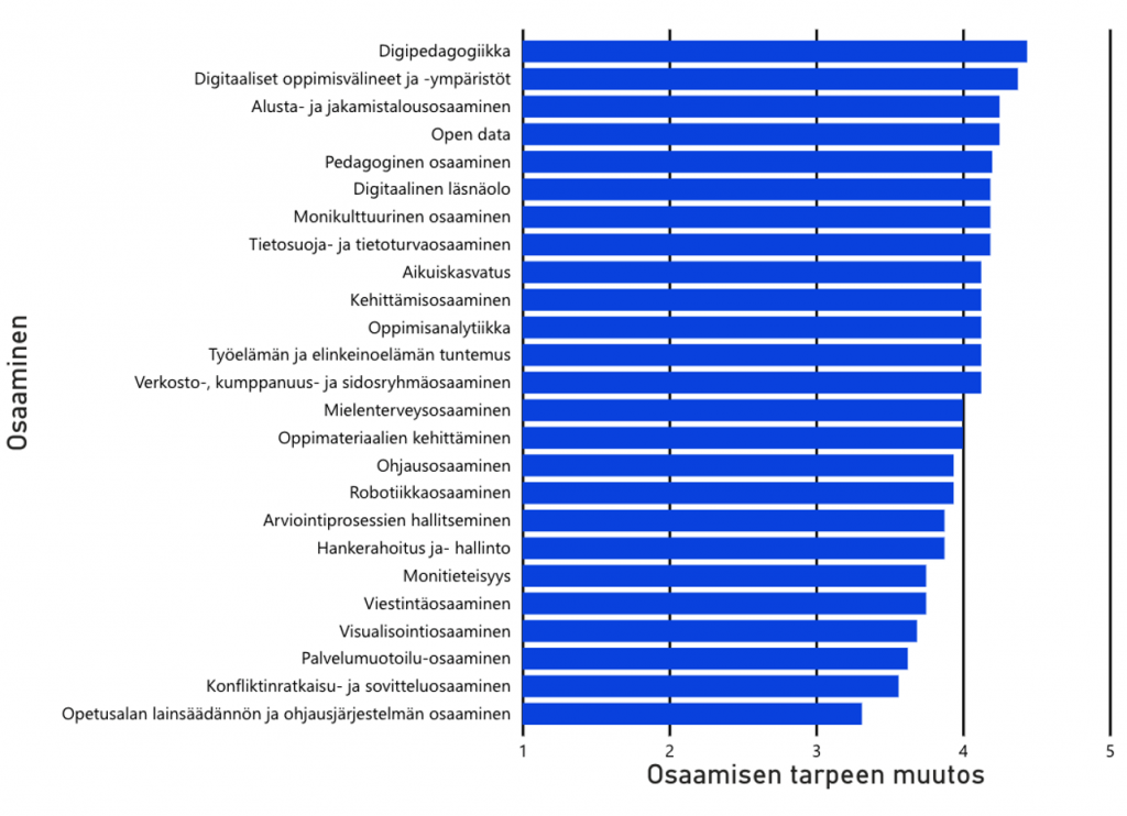 Palkkikaavio, josta käy ilmi, että eniten vuoteen 2023 mennessä amkien opettajat tarvitsevat osaamisen muutosta digipedagogiikkaan sekä digitaalisten oppimisvälineiden ja -ympäristöjen osaamisessa.