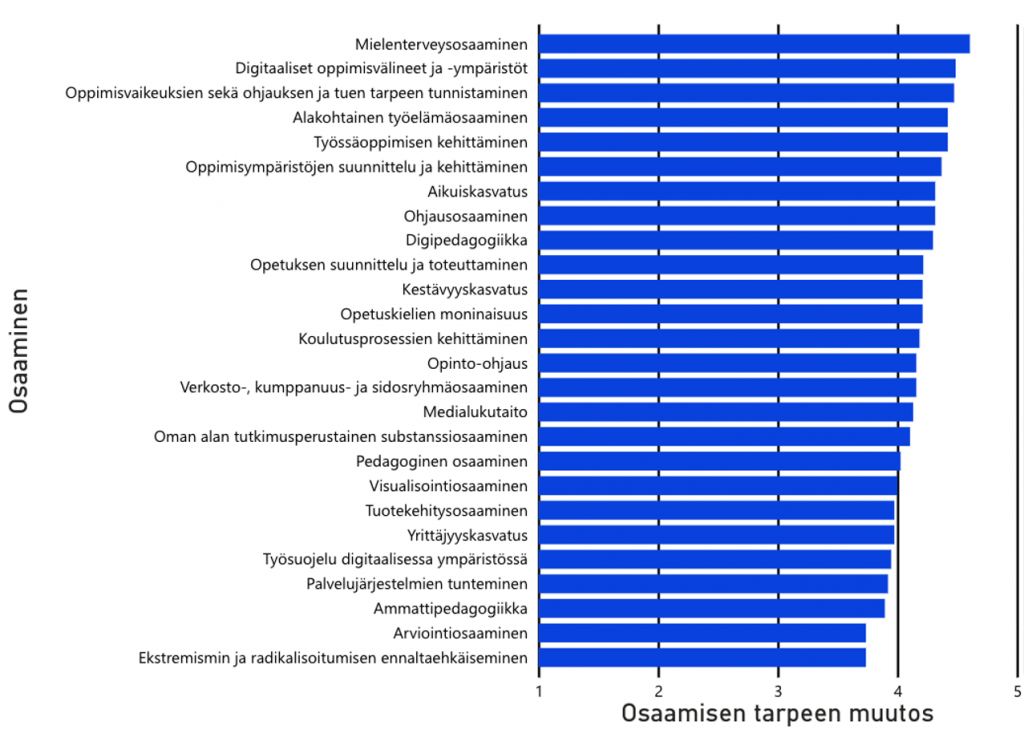 Palkkikaavio, josta käy ilmi, että kolme korkeimmalla olevaa osaamista ovat mielenterveysosaaminen, digitaalisten oppimisvälineiden ja -ympäristöjen osaaminen sekä oppimisvaikeuksien ohjaamisen ja tuen tarpeen tunnistamisen osaaminen.