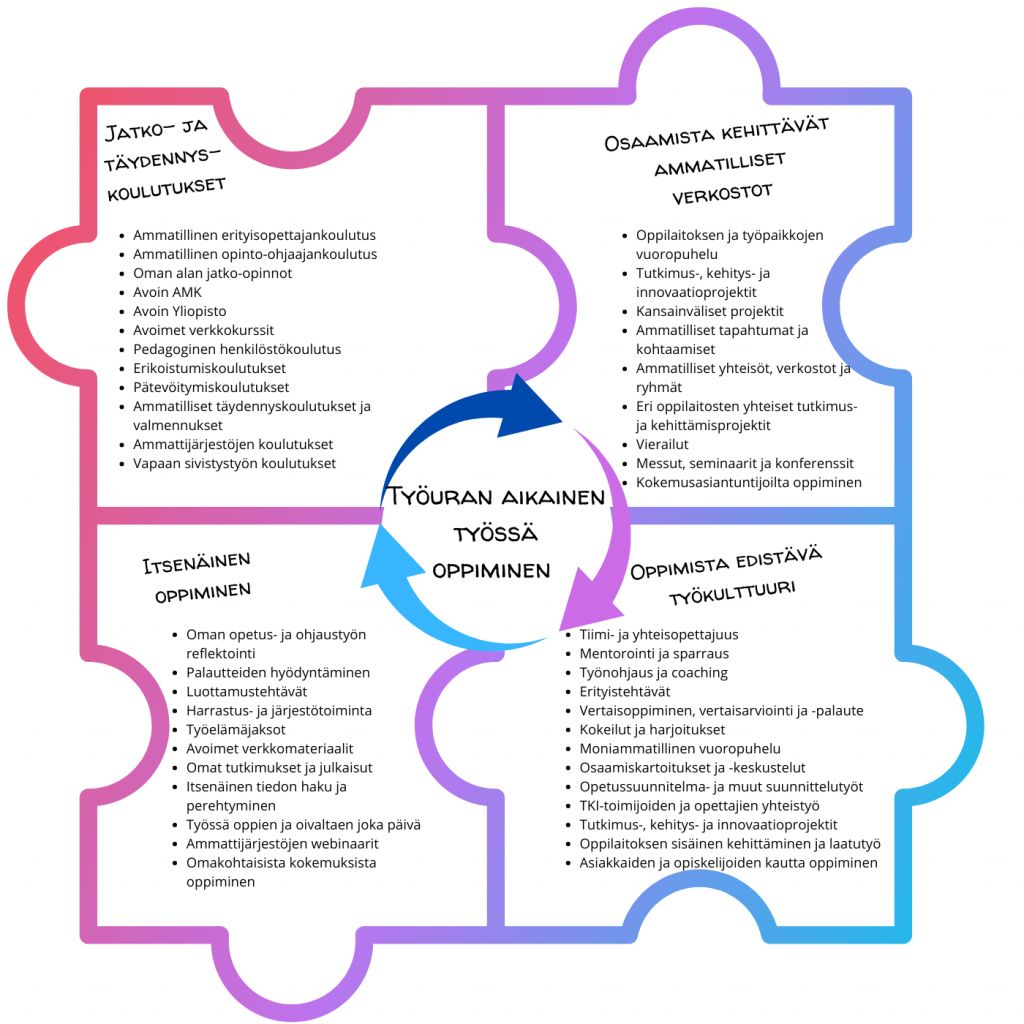 Kuvio, jossa neljä palapelinpalaa. Yhdessä on listattu jatko- ja täydennyskoulutukset, toisessa itsenäiseen oppimiseen kuuluvat kokonaisuudet, kolmannessa osaamista kehittävät ammatilliset verkostot ja neljännessä oppimista edistävä työkulttuuri.