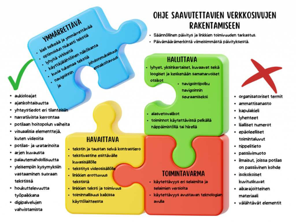 Kuviossa on neljä palapelin palaa, joissa on ohjeet saavutettavien verkkosivujen rakentamiseen. Niissä on tekstit ymmärrettävä, hallittava, havaittava ja toimintavarma.