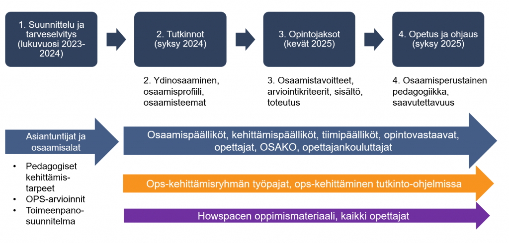 Osaamisperustaisuus-kehittämisprosessin vaiheet olivat suunnittelu- ja tarveselvitys, tutkinnot, opintojaksot ja opetus ja ohjaus.