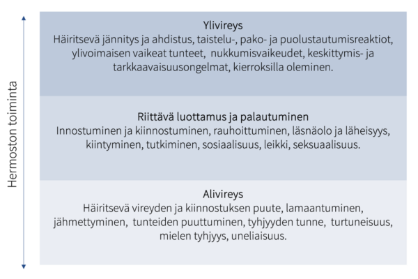 Kuviossa on kuvailtu ylivireys, sietoikkuna eli sosiaalinen liittyminen ja alivireys. Ylivireyteen kuuluvat häiritsevä jännitys ja ahdistus, taistelu-pako- ja puolustautumisreaktiot, ylivoimaisen vaikeat tunteet, nukkumisvaikeudet, keskittymis- ja tarkkaavaisuusongelmat sekä kierroksilla oleminen. Sietoikkunaan kuuluvat innstuminen ja kiinnostuminen, rauhoittuminen, läshänolo ja läheisyys, kiintyminen, tutkiminen, sosiaalisuus, leikki ja seksulaalisuus. Alivireyteen kuuluvat häiritsevä vireyden ja kiinnostuksen puute, lamaantuminen, jähmettyminen, tunteiden puuttuminen, tyhjyyden tunne, turtuneisuus, mielen tyhjyys ja uneliaisuus.