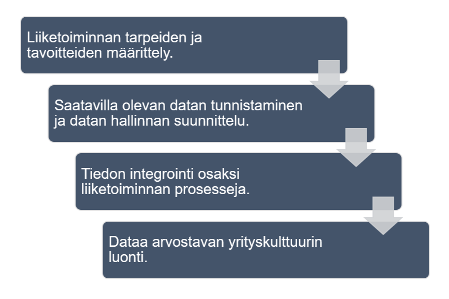 Ensimmäiseksi määritellään liiketoiminnan tavoitteet, toisena tunnistetaan saatavilla oleva data ja suunnitellaan sen hallinta, kolmanneksi tieto integroidaan osaksi liiketoiminnan prosesseja ja neljännessä vaiheessa luodaan dataa arvostava yrityskulttuuri.