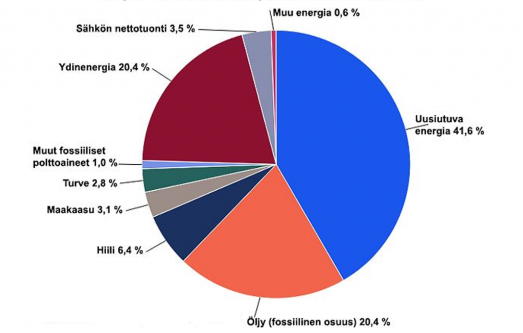 Piirakkakuvio, josta käy ilmi, että Suomessa kulutetusta kokonaisenergiasta uusiutuvan energian osuus oli 41,6 prosenttia, ydinenergian 20,4 prosenttia ja öljyn 20,4 prosenttia. Muiden energialähteiden osuudet jäävät alle seitsemään prosenttiin.