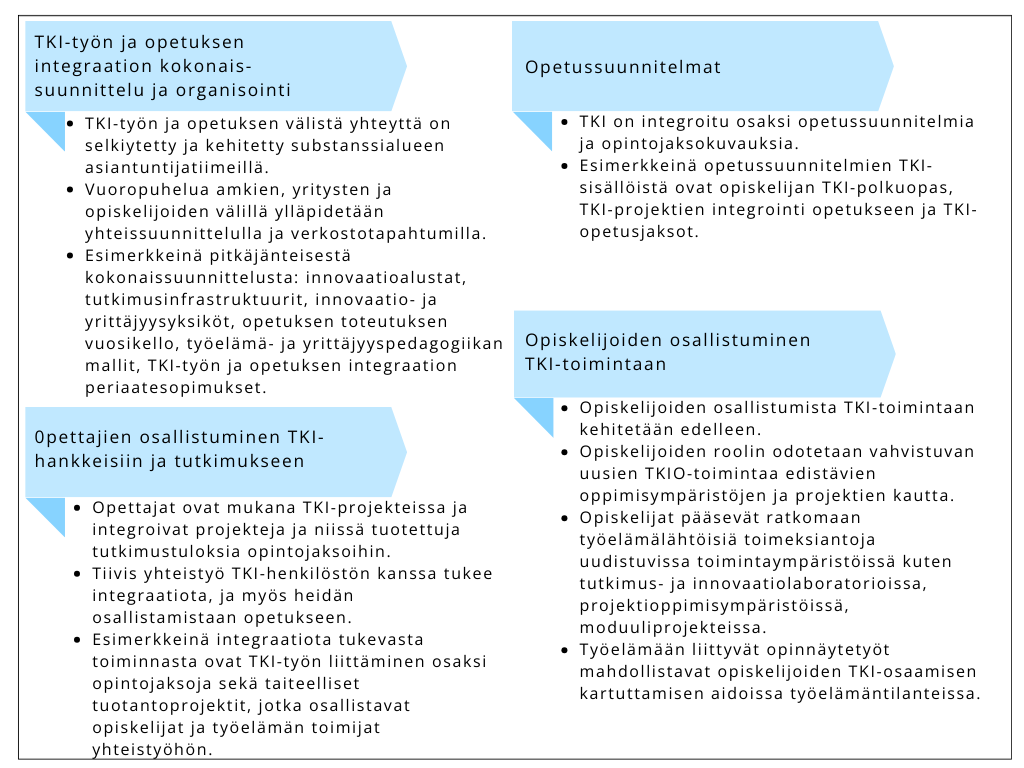 Neljäosainen kuvio, jossa esitellään tki-työn ja opetuksen integraation kokonaissuunnittelu ja organisointi, opettajien osallistuminen tki-projekteihin ja tutkimukseen, opetussuunnitelmat sekä opiskelijoiden osallistuminen tki-toimintaan.