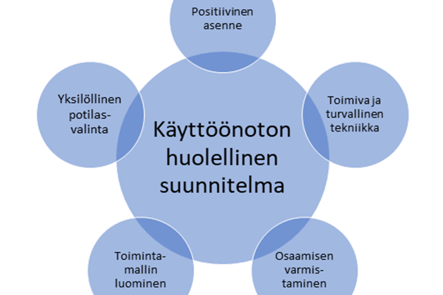 Kuviossa on keskellä teksti käyttöönoton huolellinen suunnitelma. Sen ympärillä tekstit: positiivinen asenne, toimiva ja turvallinen tekniikka, osaamisen varmistaminen, toimintamallin luominen ja yksilöllinen potilasvalinta.