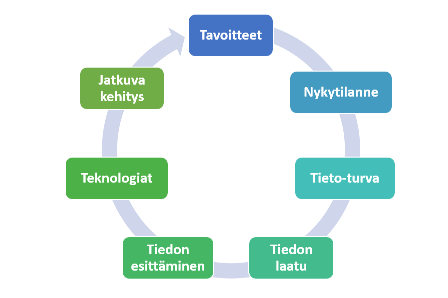 Kuvio, jossa seitsemän tekstilaatikkoa. Niissä on vaiheet ykkösestä seiskaan: tavoitteet, nykytilanne, teknologiat, tietoturva, tiedon laatu, tiedon esittäminen ja jatkuva kehitys.