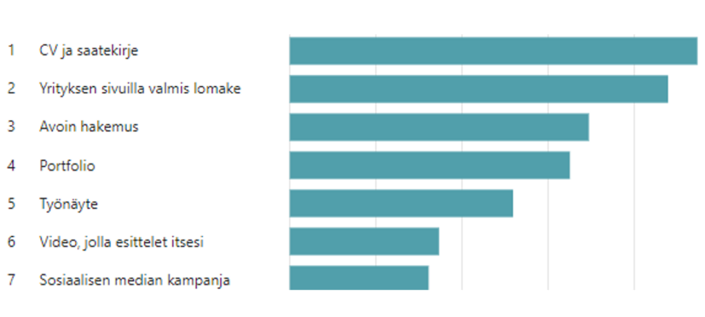 Vaakapylväsdiagrammi, jossa ylimmästä eli isoimmasta prosentista alkaen: CV ja saatekirje, yrityksen sivuilla valmis lomake, avoin hakemus, portfolio, työnäyte, esittelyvideo ja sosiaalisen median kampanja.