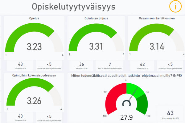 Kuvakaappaus, josta näkyy opiskelijatyytyväisyyden mittareita. Asteikolla yhdestä viiteen opetuksen keskiarvo oli 3,2, opintojen ohjauksen 3,3, osaamisen kehittymisen 3,1 ja opintojen kokonaisuuteen 3,3.