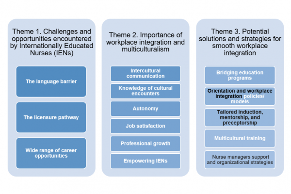 Figure shows the three themes mensioned before.