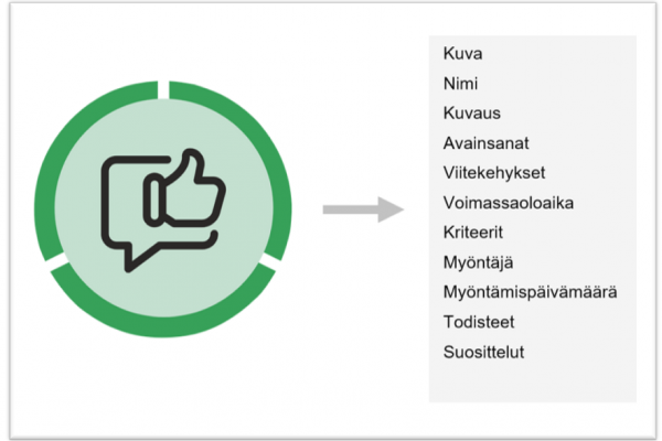 Kuvio, jossa on kerrottu osaamismerkkiin tuleva metadata: kuva, nimi, kuvaus, avainsanat, viitekehykset, voimassaoloaika, kriteerit, myöntäjä, myöntämispäivämäärä, todisteet ja suosittelut.