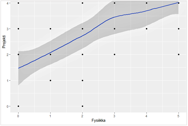 Kuviosta käy ilmi, että projektin arvosana oli riippuvainenn fysiikka-kurssin arvosanasta.