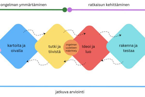 Kuvio, jossa on esitetty monialaisen harjoittelun kehittämisen prosessin vaiheet: kartoita ja oivalla, tutki ja tiivistä, ideoi ja luo sekä rakenna ja testaa. Prosessi lähtee liikkeelle kehitystarpeesta ja päättyy ratkaisuun.