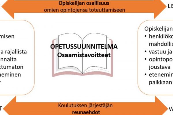 Kuvio, jossa keskellä on opetussuunnitelma ja osaamistavoitteet. Ylhäällä on opiskelijan osallisuus omien opintojensa toteuttamiseen ja alhaalla on koulutuksen järjestelmän reunaehdot. Kun opiskelijan osallisuus vähenee ja koulutuksen järjestäjän reunaehdot lisääntyvät, on opiskelijan henkilökohtaistaminen vähäistä, vapaus opinnoissa rajallista, opintopolku on ennalta määrätty ja muuttumaton sekä aikataulut ja eteneminen on ennelta määrättyä. Kun opiskelijan osallisuus puolestaan lisääntyy ja koulutuksen järjestäjän reunaehdot vähenevät, mahdollistuu opiskelijan henkilökohtaistaminen, lisääntyvät vastuu ja vapaus, opintopolku on yksilöllinen ja joustava ja eteneminen on aikaan ja paikkaan sitoutumatonta.