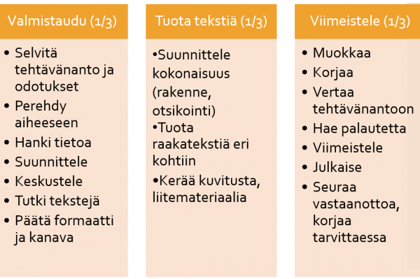 Tekstin tekemisen prosessissa on kolme vaihetta: valmistaudu, tuota tekstiä ja viimeistele. Valmistautumisvaiheessa selvitä tehtävänanto ja odotukset. Perehdy aiheeseen. Hanki tietoa. Suunnittele. Keskustele. Tutki tekstejä ja päätä formaatti ja kanava. Teksti tuottamisen vaiheessa: suunnittele kokonaisuus, kuten rakenne ja otsikointi. Tuota raakatekstiä eri kohtiin ja kerää kuvitusta ja muuta liitemateriaalia. Viimeistelyvaiheessa muokkaa, korjaa, vertaan tehtävänantoon, hae palautetta, viimeistele, julkaise, seuraa vastaanottoa ja tarvittaessa korjaa.