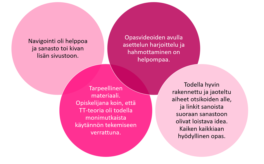 Kuviossa 1 on opiskelijoiden palautteita: Navigointi oli helppoa ja sanasto toi kivan lisän sivustoon. Opasvideoiden avulla asettelun harjoittelu ja hahmottaminen on helpompaa. Tarpeellinen materiaali. Opiskelijana koin, että TT-teoria oli todella monimutkaista käytännön tekemiseen verrattuna. Todella hyvin rakennettu ja jaoteltu aiheet otsikoiden alle, ja linkit sanoista suoraan sanastoon olivat loistava idea. Kaiken kaikkiaan loistava opas.