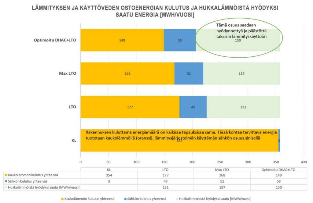 Kuviosta 2 käy ilmi lämmityksen ja käyttöveden ostoenergian kulutus ja hukkalämmöistä hyödyksi saatu energia (MWH/vuosi). 