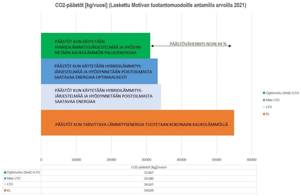 Oululaisen asuinkerrostalon kokonaispäästöt (kg/vuosi) laskettuna Motivan tuotantomuodoille antamilla arvoilla vuonna 2021. 