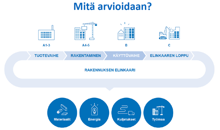 Kuvio rakennuksen vähähiilisyyden arvioinnista tuotevaiheessa, rakentamisessa, käyttövaiheessa ja elinkaaren lopussa. Arviointi sisältää materiaalit, energian, kuljetuksen ja työmaan.