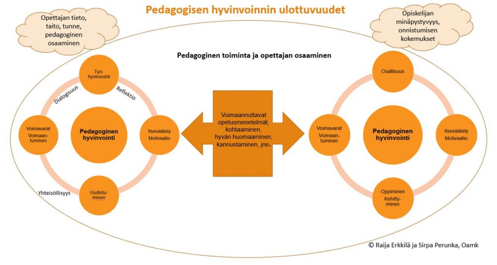 Pedagoginen hyvinvointi esitetty kuvion muodossa. Kuviota on avattu seuraavassa tekstissä.