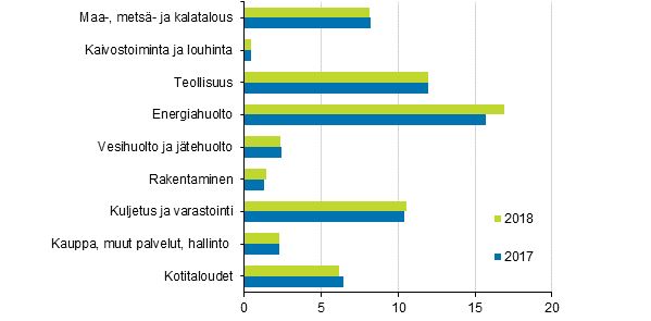 Kuviosta 2 käy ilmi, että eniten kasvihuonepäästöjä tuottavat energiahuolto, teollisuus sekä kuljetus ja varastointi. Myös maa-, metsä- ja kalatalous sekä kotitaloudet tuottavat kasvihuonekaasupäästöjä.