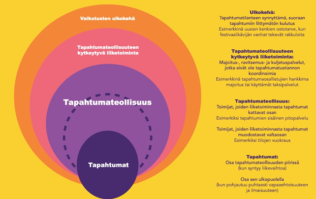 Kuvio, jossa sisäkehällä ovat tapahtumat. Toisella kehällä on tapahtumateollisuus eli ne toimijat, joiden liiketoiminnasta tapahtumat kattavat osan tai joiden liiketoiminnasta tapahtumat muodostavat valtaosan. Kolmannella kehällä on tapahtumateollisuuteen kytkeytyvä liiketoiminta, kuten majoitus-, ravitsemus- ja kuljetuspalvelut. Vaikutusten ulkokehällä on tapahtumatilanteen synnyttämä, suoraan tapahtumiin liittymätön kulutus, kuten kenkien ostotarve.