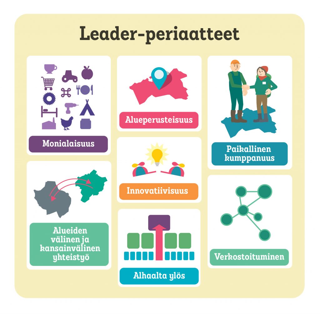 Kuviossa 1 on esitetty edellä mainitut Leader-periaatteet kuvion muodossa.