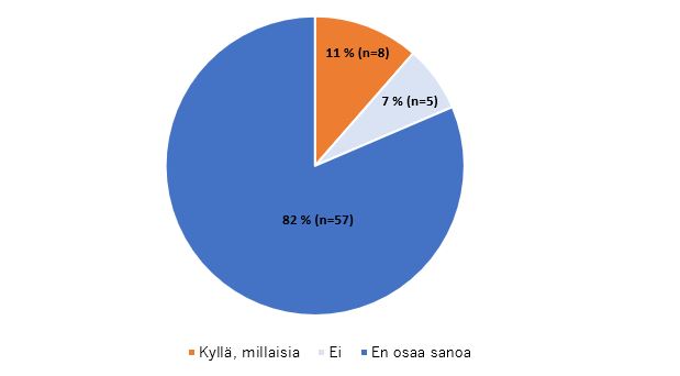 Kuvio, josta käy ilmi edellä esitetyt prosenttiosuudet kuvion muodossa.