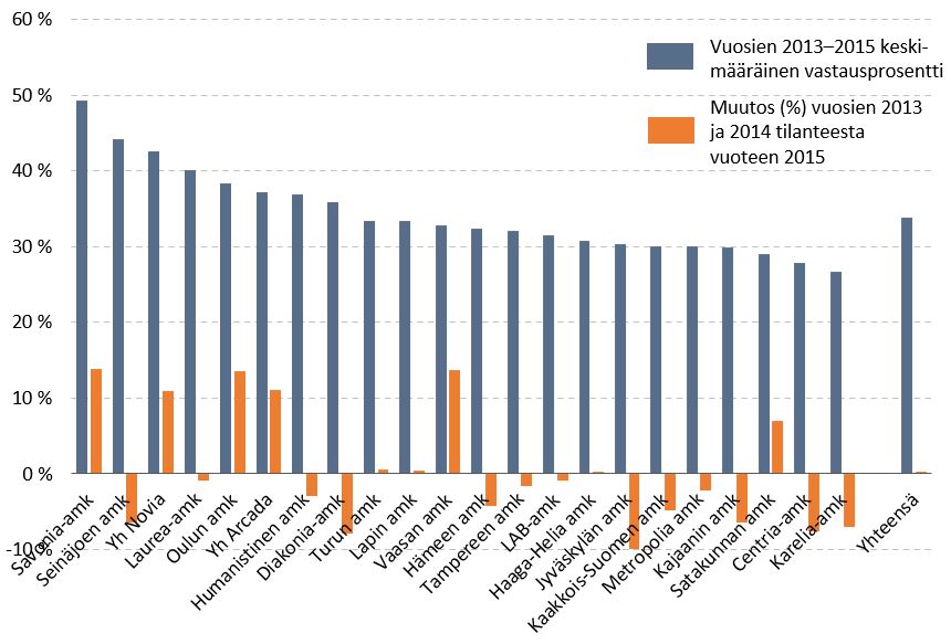 Kuviosta käy ilmi, että vuosina 2013-2015 paras vastausprosentti oli Savonia-amkissa, Seinäjoen amkissa, Yh Noviassa, Laurea-amkissa ja Oamkissa. Eniten vastausprosenttia nosti vuoteen 2015 Oamk, Vaasan amk, Savonia-amk, Yh Novia, Yh Arcada ja Satakunnan amk.