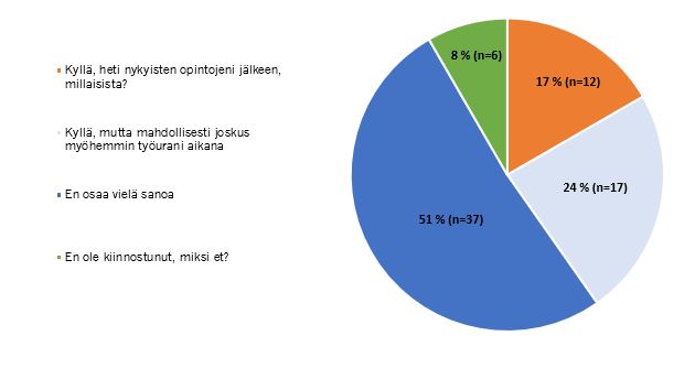 Kuviossa 2 on esitetty edellä olevat prosenttiluvut kuvion muodossa.