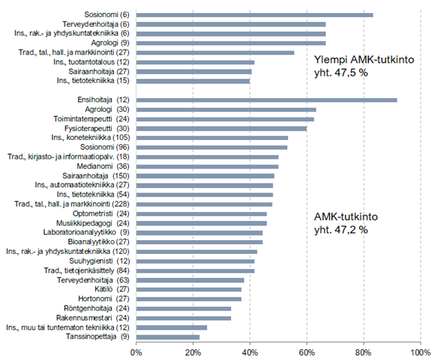 Kuviosta 2 käy ilmi, että Oamkissa amk-tutkinnoista suurin vastausaktiivisuus oli ensihoitaja, agrologi, toimintaterapeutti, fysioterapeutti ja konetekniikan koulutusohjelmissa. Ylempi amk -tutkinnoista korkein vastausaktiivisuus oli sosionomin koulutusohjelmassa.