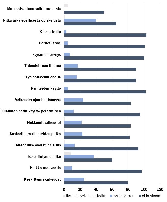 Kuviosta 2 käy ilmi opiskelijoiden mainitsemat huolenaiheet, joita olivat pitkä aika edellisestä opiskelusta, kilpaurheilu, perhetilanne, fyysinen terveys, taloudellinen tilanne, työ opiskelun ohella, päihteiden käyttö, vaikeudet ajan hallinnassa, liiallinen netin käyttö tai pelaaminen, nukkumisvaikeudet, sosiaalisten tilanteiden pelko, masennus tai ahdistuneisuus, iso esiintymispelko, heikko motivaatio ja keskittymisvaikeudet.