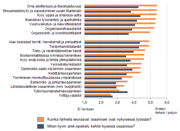 Kuviosta 3 ilmenee, että tärkeimmäksi osaamiseksi nykyisessä työssä nousevat oma-aloitteisuus ja itseohjautuvuus. Amk-opintojen koettiin myös kehittävän kyseistä osaamista hyvin.