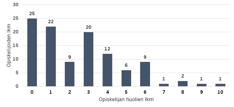 Kuviosta 3 käy ilmi opiskelijan mainitsemien huolien määrä. Eniten opiskelijat mainitsivat, ettei huolia ollut. 22 opiskelijaa mainitsi huolia olevan 1, 9 opiskelijalla huolia oli 2, 20 opiskelijalla oli huolia 3, kuudella opiskelijalla oli viisi huolta, 9 opiskelijalla oli 6 huolta ja viidellä opiskelijalla oli 7-10 huolta.