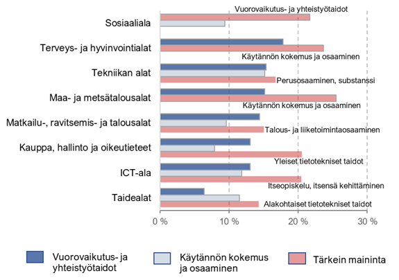 Kuviosta 4 käy ilmi, että entiset opiskelijat kannustaisivat nykyisiä opiskelijoita kehittämään erityisesti käytännön kokemusta ja osaamista.