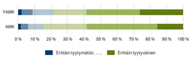 Kuviosta 5 käy ilmi, että amk-tutkinnon suorittaneista noin 85 % oli vähintään melko tyytyväisiä tutkintoon ja YAMK-tutkinnon suorittaneista noin 78 %.