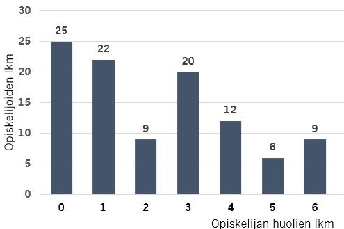 Kuviosta 3 käy ilmi opiskelijan mainitsemien huolien määrä. Eniten opiskelijat mainitsivat, ettei huolia ollut. 22 opiskelijaa mainitsi huolia olevan 1, 9 opiskelijalla huolia oli 2, 20 opiskelijalla oli huolia 3, kuudella opiskelijalla oli viisi huolta, 9 opiskelijalla oli 6 huolta ja viidellä opiskelijalla oli 7-10 huolta.