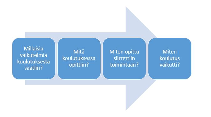 Kuvio, jossa vaikuttavuuden arvioinnin neljä tasoa: Millaisia vaikutelmia koulutuksessa saatiin? Mitä koulutuksessa opittiin? Miten opittu sirrettiin toimintaan? Miten koulutus vaikutti?