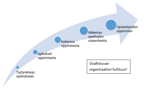 Kuvio, jossa palautekyselyn teemat: tyytyväisyys opetukseen, ajatukset oppimisesta, kokemus oppimisesta, näkemys opettajien osaamisesta ja opiskelijoiden oppiminen.