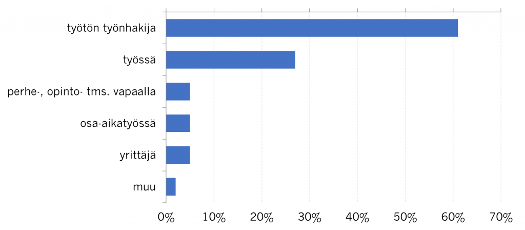 Kuviosta 1 käy ilmi, että vastaajista 61 % oli työttömiä työnhakijoita ja 27 % töissä. Muut olivat perhe-, opinto- tms. vapaalla, osa-aikatyössä, yrittäjänä tai muu. 