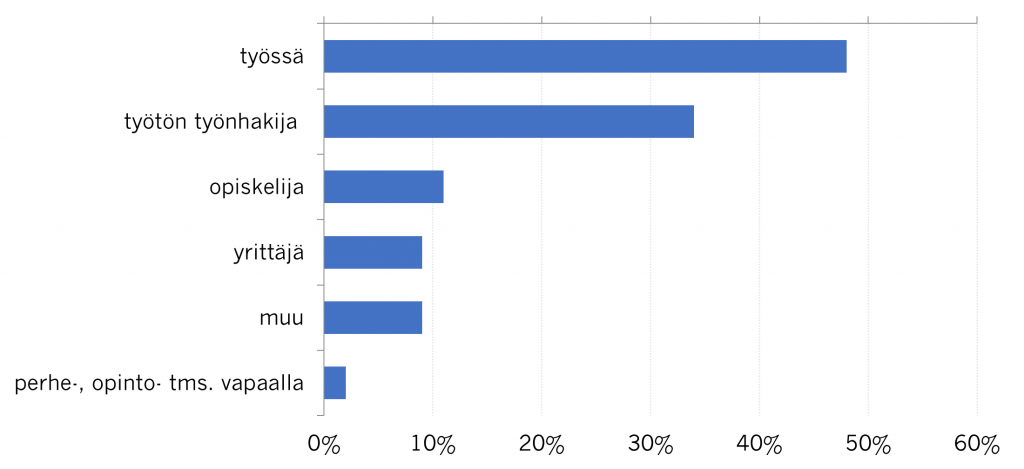 Kuviosta 2 käy ilmi, että vastaamishetkellä töissä oli 48 % ja työttömänä työnhakijana 34 %. Muut olivat opiskelijoita, yrittäjiä, muita tai perhe-, opinto- tms. vapaalla.