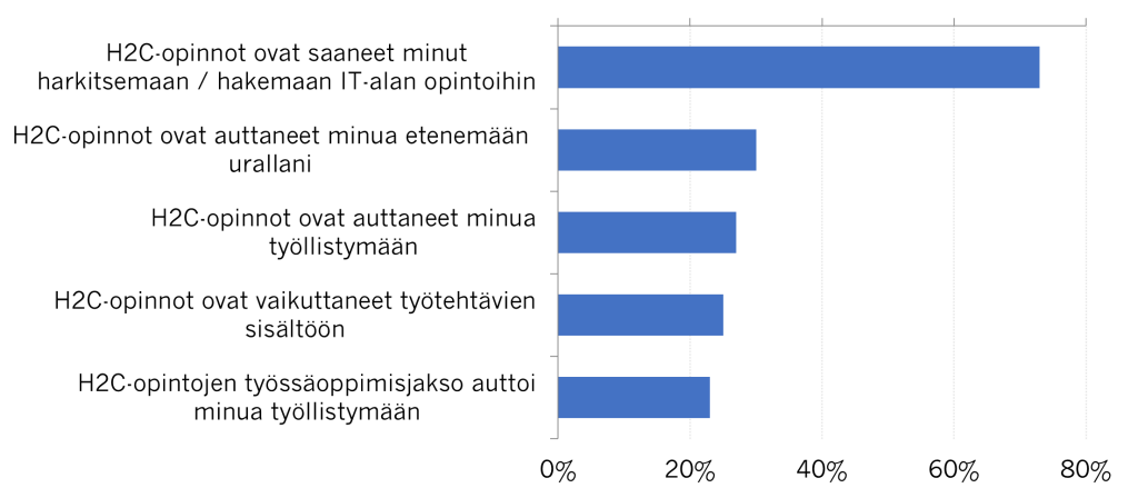 Kuviosta 3 käy ilmi, että yli 70 % oli harkinnut tai hakenut H2C-opintojen jälkeen IT-alan töihin. 