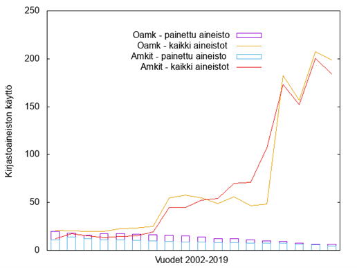 Kuvio 1, josta käy ilmi, että kirjastoaineistojen käyttö kymmenkertaistui vuosina 2002-2019. Samaan aikaan painettujen aineistojen käyttö vähentyi.