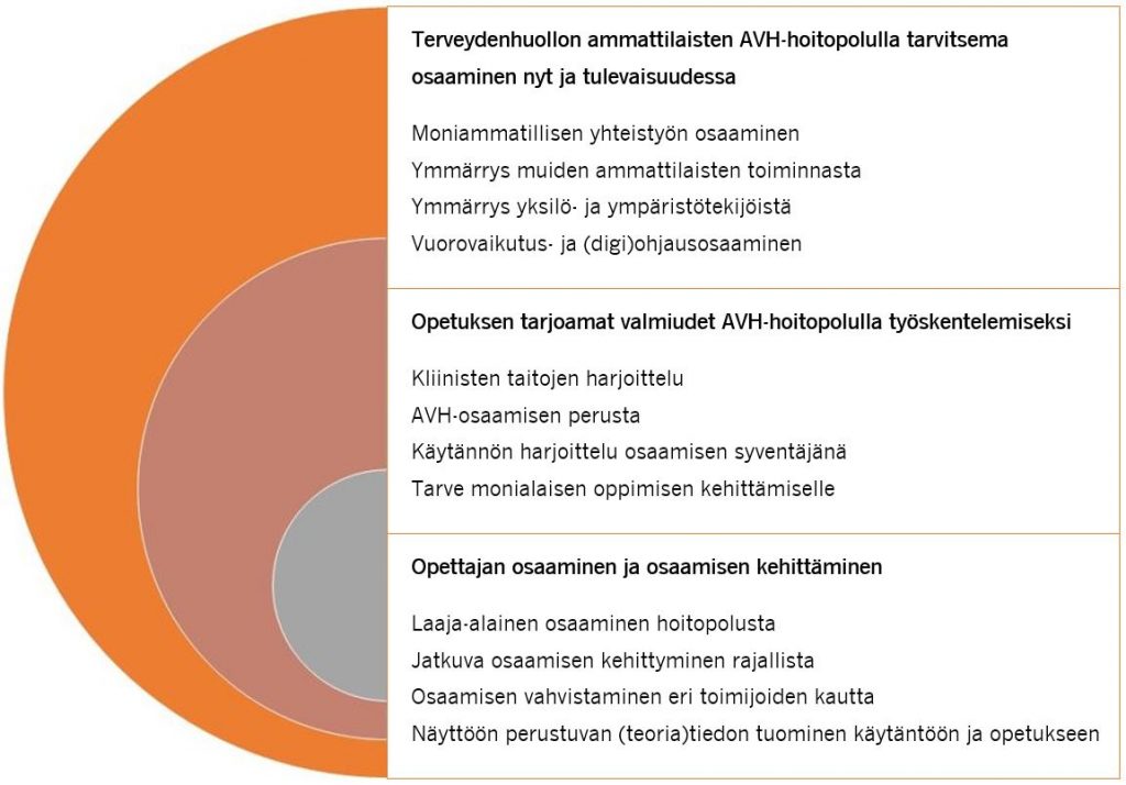 Kuviossa kolme teemaa AVH-hoitopolulla tarvittavasta osaamisesta: 1. Terveydenhuollon ammattilaisten AVH-hoitopolulla tarvitsema osaaminen nyt ja tulevaisuudessa: Moniammatillisen yhteistyön osaaminen, Ymmärrys muiden ammattilaisten toiminnasta, Ymmärrys yksilö- ja ympäristötekijöistä ja Vuorovaikutus- ja (digi)ohjausosaaminen. 2. Opetuksen tarjoamat valmiudet: AVH-hoitopolulla työskentelemiseksi: Kliinisten taitojen harjoittelu, AVH-osaamisen perusta, Käytännön harjoittelu osaamisen syventäjänä ja Tarve monialaisen oppimisen kehittämiselle. 3. Opettajan osaaminen ja osaamisen kehittäminen: Laaja-alainen osaaminen hoitopolusta, Jatkuva osaamisen kehittyminen rajallista, Osaamisen vahvistaminen eri toimijoiden kautta ja Näyttöön perustuvan (teoria)tiedon tuominen käytäntöön ja opetukseen.