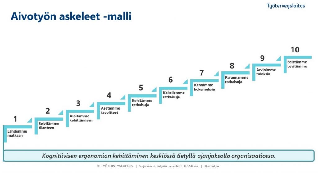 Kuvio aivotyön 10 askeleesta: 1. Lähdemme matkaan. 2. Selvitämme tilanteen. 3. Aloitamme kehittämisen. 4. Asetamme tavoitteet. 5. Kehitämme ratkaisuja. 6. Kokeilemme ratkaisuja. 7. Keräämme kokemuksia. 8. Parannamme ratkaisuja. 9. Arvioimme tuloksia. 10. Edistämme. Levitämme. 