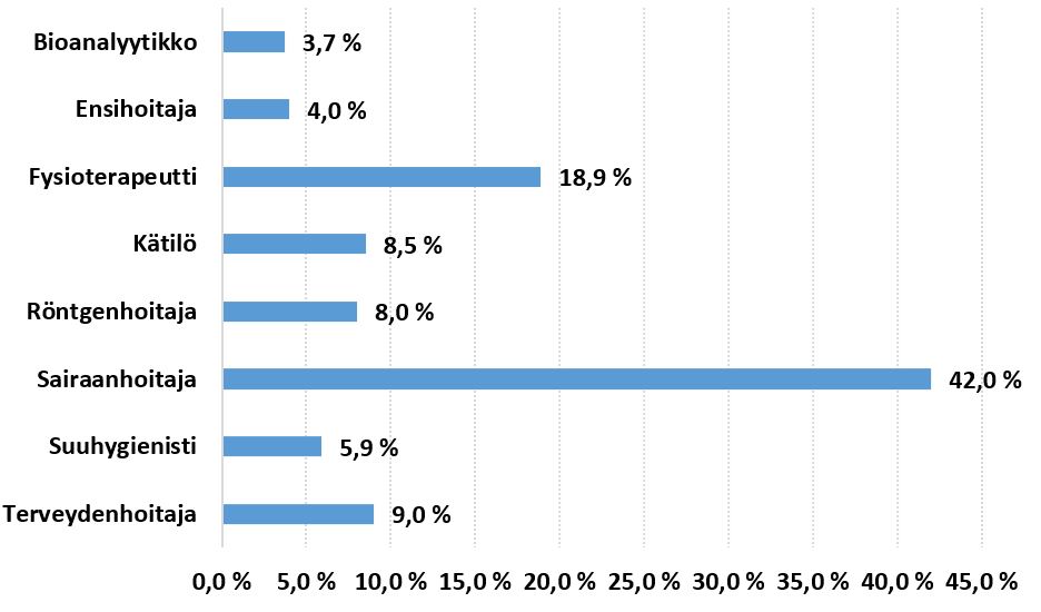 Kuvio 1, josta käy ilmi, että vastaajista 42 % opiskeli sairaanhoitajaksi, 18,9 % fysioterapeutiksi, 9 % terveydenhoitajaksi, 8,5 % kätilöksi, 8 % röntgenhoitajaksi, 5,9 % suuhygienistiksi, 4 % ensihoitajaksi ja 3,7 % bioanalyytikoksi.