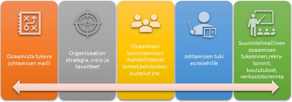 Kuvio 1 osaamisen johtamisen merkitys strategisen toiminnan näkökulmasta. Kuviota on avattu seuraavassa tekstikappaleessa.