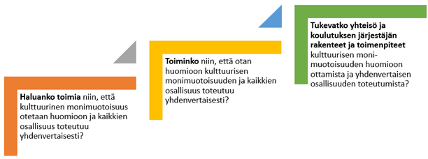 Kuvio, jossa kolme porrasta ja tekstit: Haluanko toimia niin, että kulttuurinen monimuotoisuus otetaan huomioon ja kaikkien osallisuus toteutuu yhdenvertaisesti? Toiminko niin, että otan huomioon kulttuurisen monimuotoisuuden ja kaikkien osallisuus toteutuu yhdenvertaisesti? Tukevatko yhteisö ja koulutuksen järjestäjän rakenteet ja toimenpiteet kulttuurisen monimuotoisuuden huomioon ottamista ja yhdenvertaisen osallisuuden toteutumista?